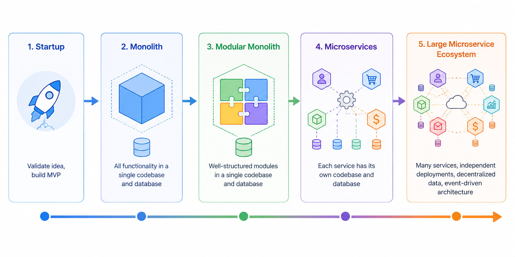Monolithic to microservices architecture flow